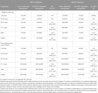 Flecainide and risk of skin neoplasms: Results of a large nested case–control study in Spain and Denmark